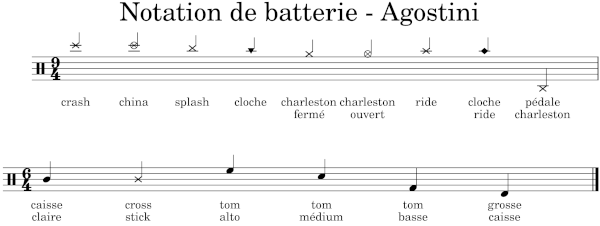 Notation de batterie Agostini